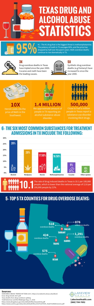 Texas Drug and Alcohol Abuse Statistics