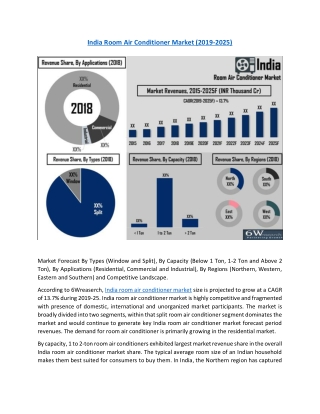 India Room Air Conditioner Market | Size, Share, Trends, Revenue, Outlook, Overview (2019-2025)