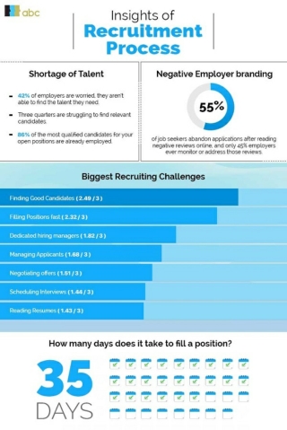 Insight of Recruitment Process