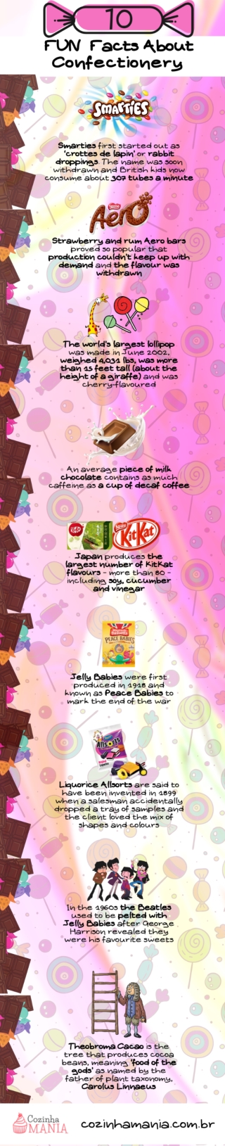 10 Fun Facts about Confectionery