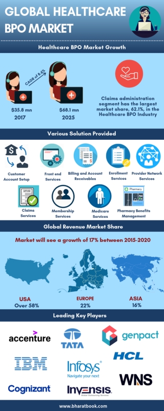 Global Healthcare BPO Market Forecast-2025