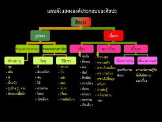 แผนผังแสดงองค์ประกอบของศิลปะ