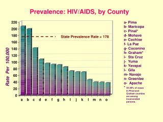 Prevalence: HIV/AIDS, by County
