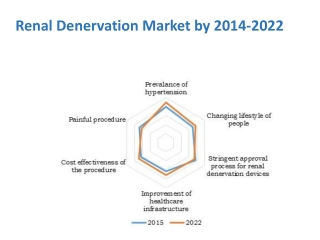 Renal Denervation Market Is Expected to Reach $3,153 Million, Globally, by 2022