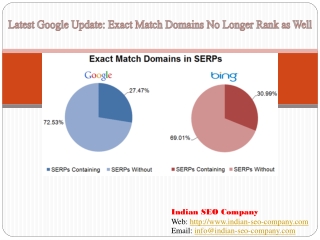 Latest Google Algorithm Update for Exact Match Domain