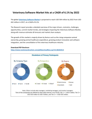Veterinary Software Market hits at a CAGR of 6.1% by 2022