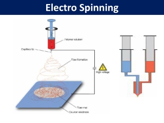 Electro spinning