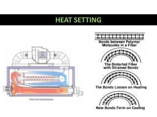 Heat setting