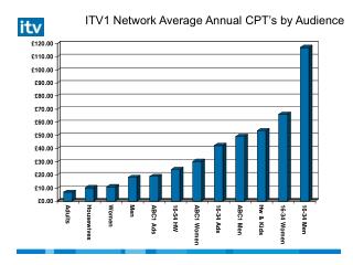 ITV1 Network Average Annual CPT’s by Audience