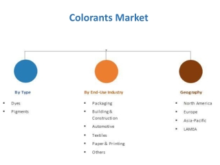 Colorants Market Gaining Demand in Emerging Economies and Future Growth
