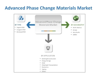 Advanced Phase Change Materials Market Analysis by Recent Developments and Demand 2014-2022