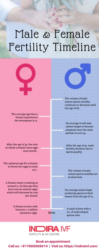 Challenges for couples who marry late - Indira ivf