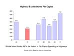 Rhode Island Ranks 49th in the Nation in Per Capita Spending on Highways