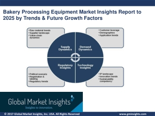 Bakery Processing Equipment Market Future Scope, Demands and Projected Industry Growth over 2019 – 2025