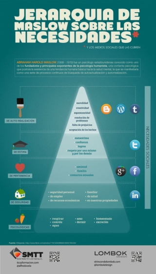 La pirámide de Maslow de las Redes Sociales