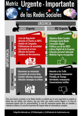 Matriz Urgente-Importante de las Redes Sociales