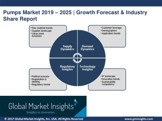 Pumps Market Trends Research and Projections till 2025