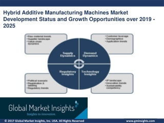 Hybrid Additive Manufacturing Machines Market Study by Analysis of Leading Players over 2019 – 2025