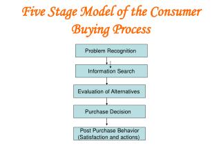 PPT - Five Stage Model Of The Consumer Buying Process PowerPoint ...