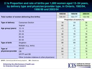 2.1a Proportion and rate of births per 1,000 women aged 12 – 54 years, by delivery type and physician/provider type, in