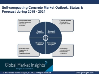 Self-compacting Concrete Market Scope, Key Companies and Demand Outlook over 2019 - 2024