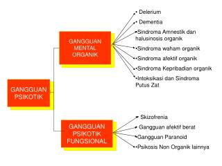 PPT - GANGGUAN PSIKOTIK PowerPoint Presentation, Free Download - ID:845781