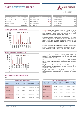 Derivatives Market Update — Axis Direct