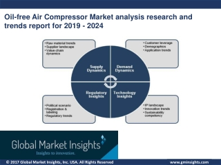 Oil-free Air Compressor Market Growth Outlook with Industry Review and Forecasts 2019-2024