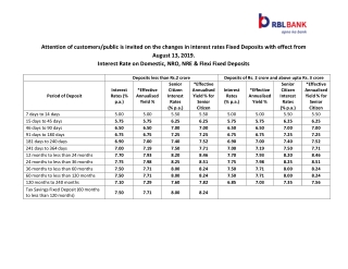 Fixed Deposit Interest Rates | RBL Bank