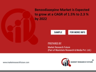 Benzodiazepine Market is Expected to grow at a CAGR of 1.5% to 2.3 % by 2022