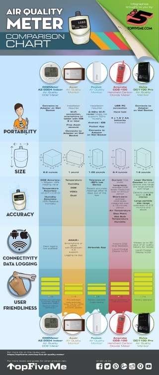 Top Five Air Quality Meters - Honest Reviews of Air Quality Meters