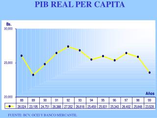 PIB REAL PER CAPITA