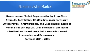 Nanoemulsion Market