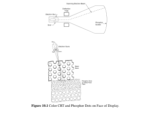 Figure 10.1 Color CRT and Phosphor Dots on Face of Display.