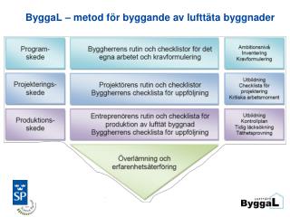 ByggaL – metod för byggande av lufttäta byggnader