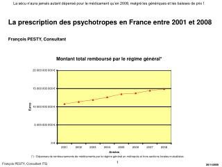 La sécu n’aura jamais autant dépensé pour le médicament qu’en 2008, malgré les génériques et les baisses de prix !