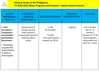 Productions/ programs that present themes or topics on anti-corruption