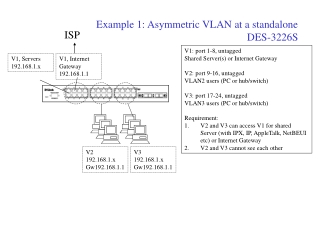 V1: port 1-8, untagged Shared Server(s) or Internet Gateway V2: port 9-16, untagged