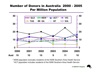 Per Million Population