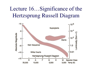 Lecture 16…Significance of the Hertzsprung Russell Diagram