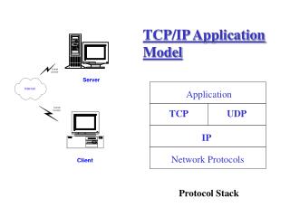 TCP/IP Application Model