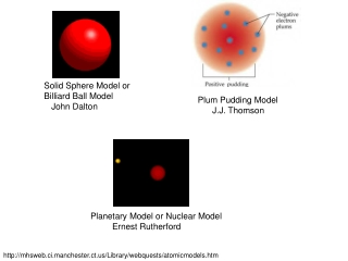 Solid Sphere Model or Billiard Ball Model John Dalton