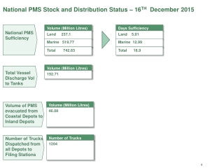 National PMS Stock and Distribution Status – 16 TH December 2015