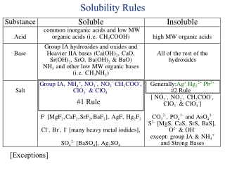 Solubility Rules