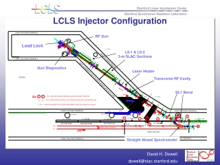 LCLS Injector Configuration