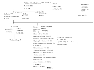 William (Olle) Derickson RE6, 21, 22, 30, 45, 49 b. 1639 (DE) d. ~1708