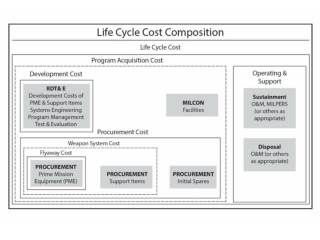 OIPT = Overarching Integrated Product Team POE = Program Office Estimate