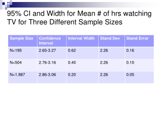 95% CI and Width for Mean # of hrs watching TV for Three Different Sample Sizes