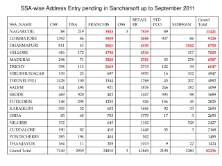 SSA-wise Address Entry pending in Sancharsoft up to September 2011