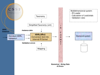 Standard XBRL Validation